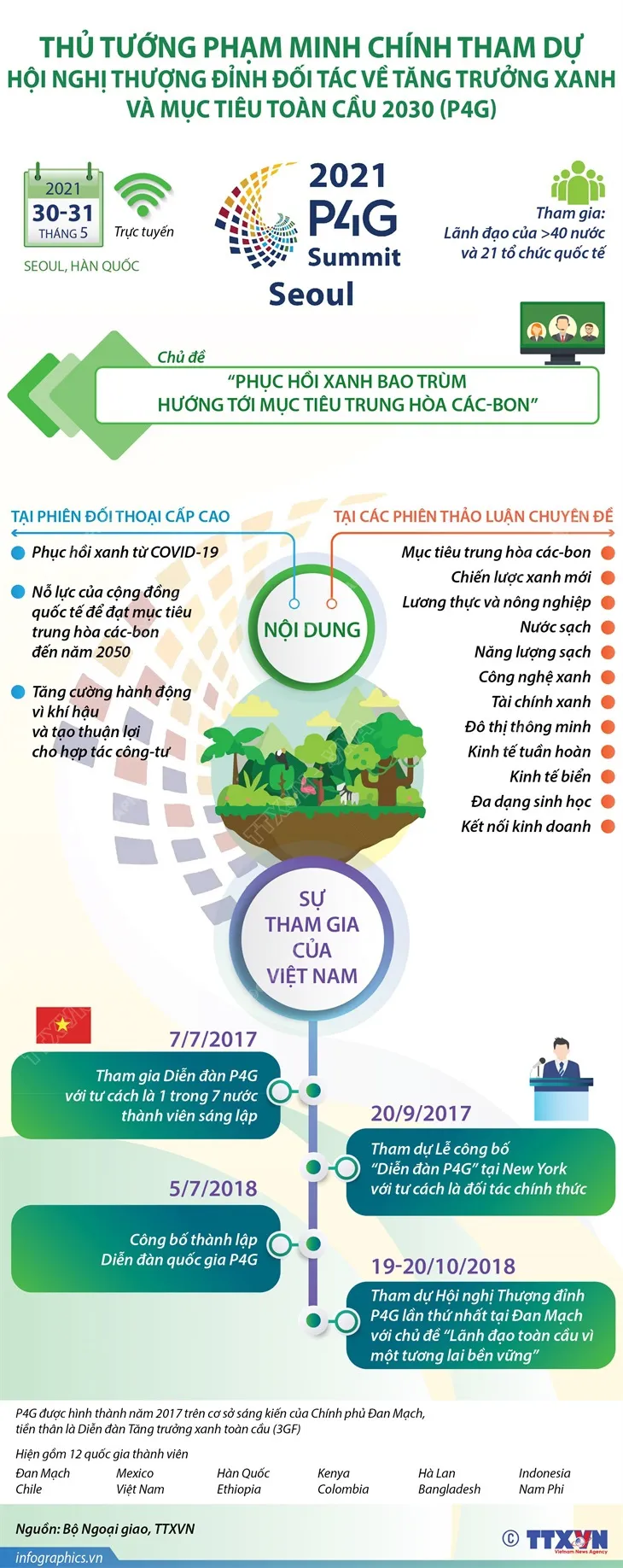 Thủ tướng dự Hội nghị P4G - Ảnh 1. Thủ tướng dự Hội nghị P4G - Ảnh 1.