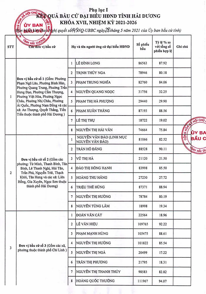 Đà Nẵng, Hải Dương công bố kết quả bầu cử đại biểu HĐND - Ảnh 2. Đà Nẵng, Hải Dương công bố kết quả bầu cử đại biểu HĐND - Ảnh 2.