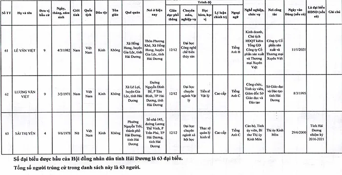 Đà Nẵng, Hải Dương công bố kết quả bầu cử đại biểu HĐND - Ảnh 21. Đà Nẵng, Hải Dương công bố kết quả bầu cử đại biểu HĐND - Ảnh 21.