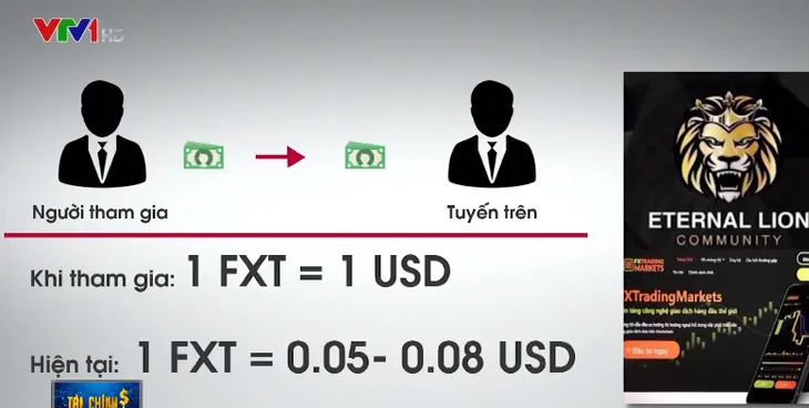 Nguy cơ mất trên 90% số tiền khi tham gia vào Lion Group - Ảnh 3. Nguy cơ mất trên 90% số tiền khi tham gia vào Lion Group - Ảnh 3.