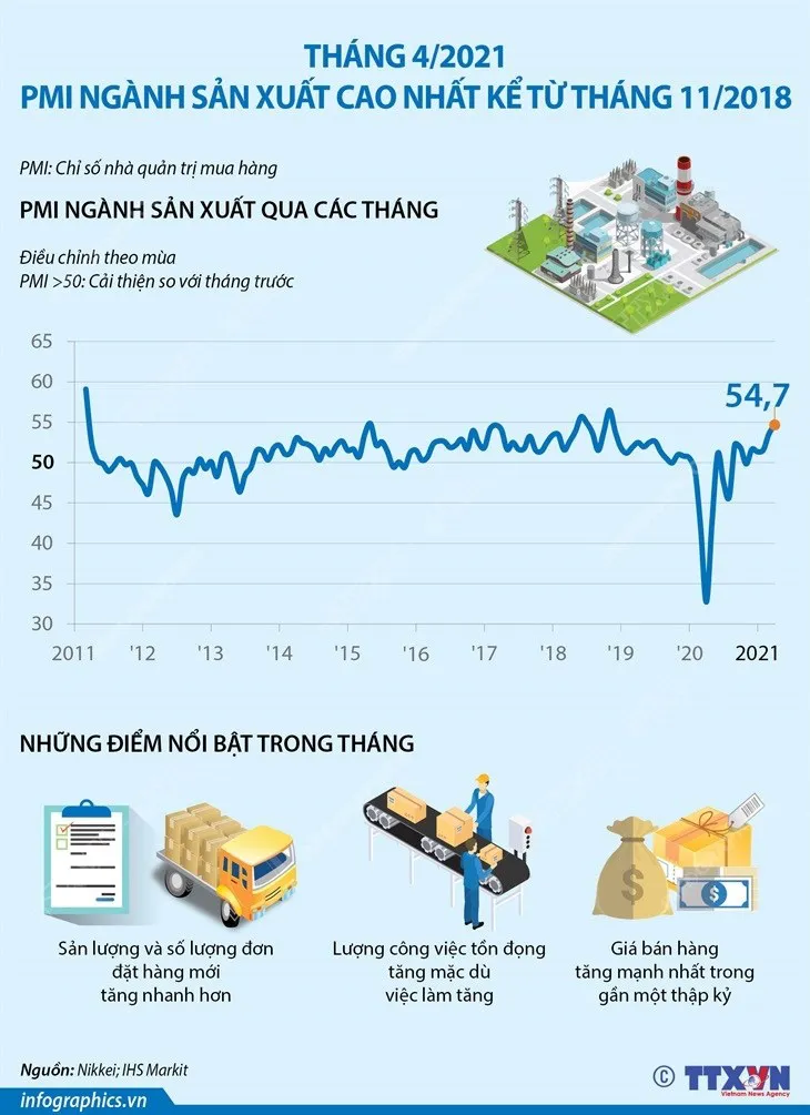 PMI ngành sản xuất cao nhất kể từ tháng 11/2018 - Ảnh 1.