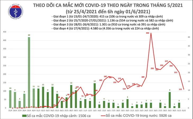 Sáng 1/6, thêm 111 ca mắc COVID-19, riêng TP Hồ Chí Minh 51 ca đều liên quan Hội thánh Phục Hưng - Ảnh 2. Sáng 1/6, thêm 111 ca mắc COVID-19, riêng TP Hồ Chí Minh 51 ca đều liên quan Hội thánh Phục Hưng - Ảnh 2.