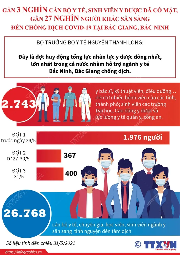Hàng chục nghìn cán bộ y tế, sinh viên y dược sẵn sàng đến Bắc Giang, Bắc Ninh chống dịch - Ảnh 1. Hàng chục nghìn cán bộ y tế, sinh viên y dược sẵn sàng đến Bắc Giang, Bắc Ninh chống dịch - Ảnh 1.