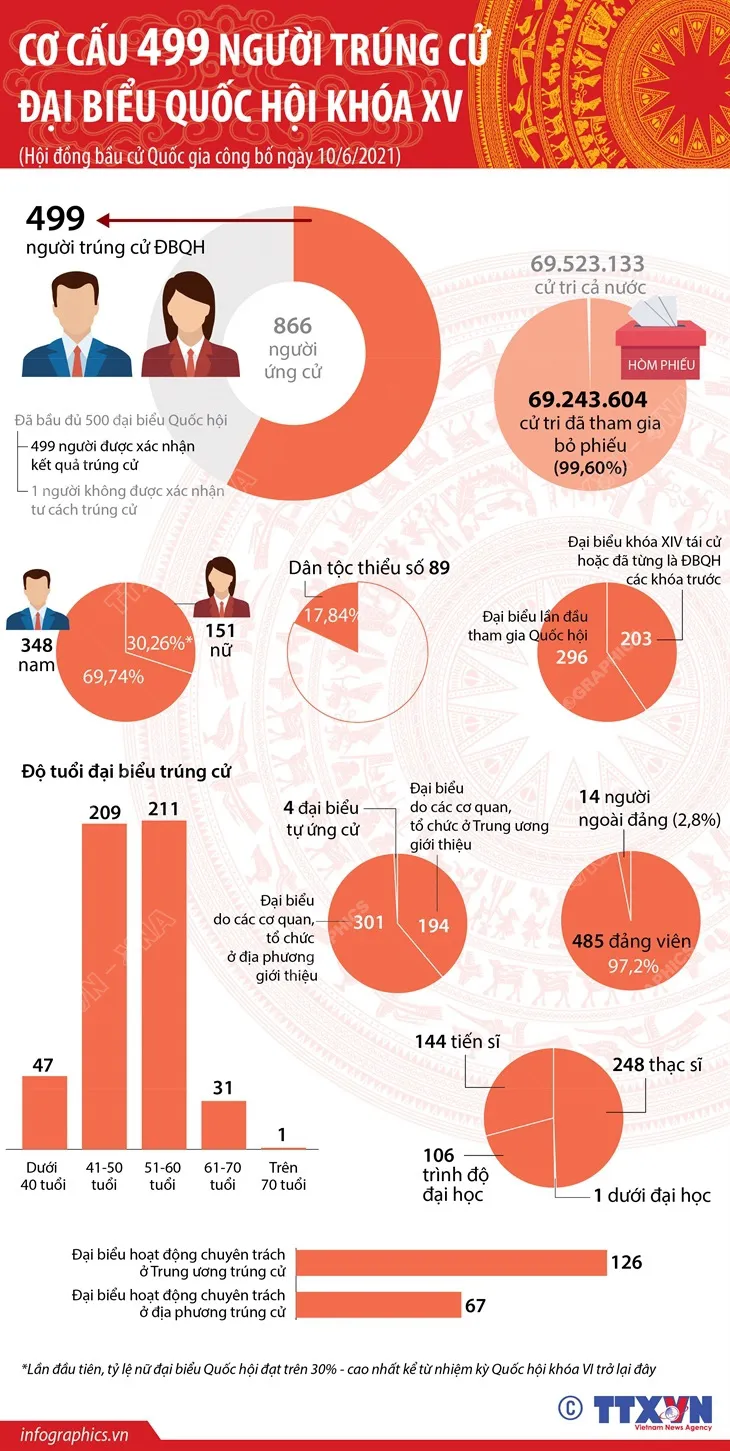 499 đại biểu Quốc hội khóa XV: 4 người tự ứng cử, đại biểu nữ đạt hơn 30% - Ảnh 2. 499 đại biểu Quốc hội khóa XV: 4 người tự ứng cử, đại biểu nữ đạt hơn 30% - Ảnh 2.