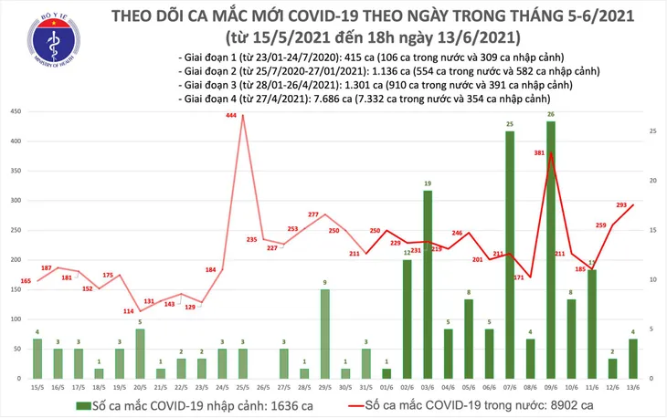 Ngày 13/6, cả nước thêm 297 ca mắc COVID-19, riêng TP Hồ Chí Minh 95 bệnh nhân - Ảnh 1. Ngày 13/6, cả nước thêm 297 ca mắc COVID-19, riêng TP Hồ Chí Minh 95 bệnh nhân - Ảnh 1.