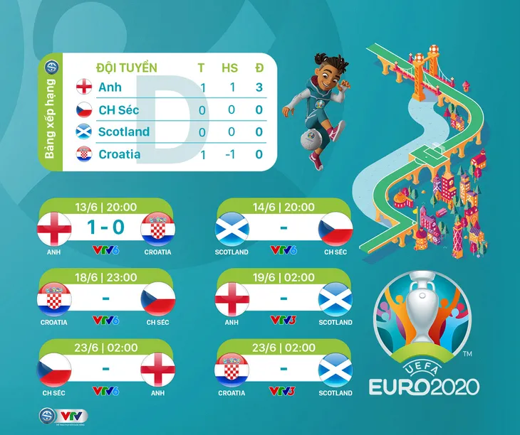 Bảng D UEFA EURO 2020, Scotland vs CH Czech: Kẻ tám lạng, người nửa cân | 20h00 hôm nay, 14/6 trực tiếp trên VTV6, VTVGo - Ảnh 3. Bảng D UEFA EURO 2020, Scotland vs CH Czech: Kẻ tám lạng, người nửa cân | 20h00 hôm nay, 14/6 trực tiếp trên VTV6, VTVGo - Ảnh 3.