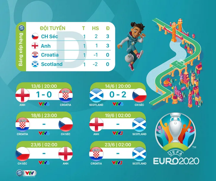 BXH Bảng D UEFA EURO 2020: Bất ngờ mang tên ĐT CH Séc - Ảnh 1.