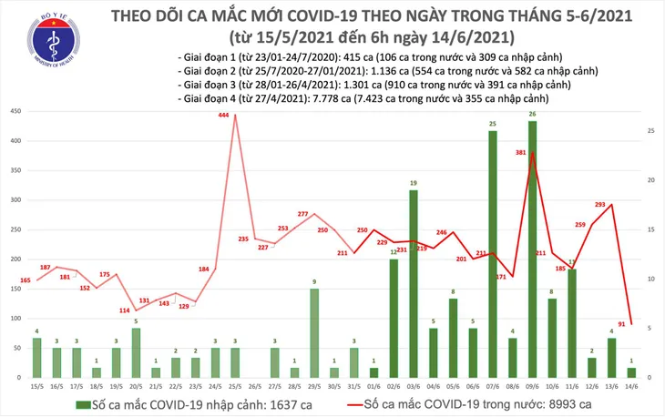 Sáng 14/6, thêm 92 ca mắc COVID-19, TP Hồ Chí Minh vẫn nhiều nhất với 30 trường hợp - Ảnh 1.