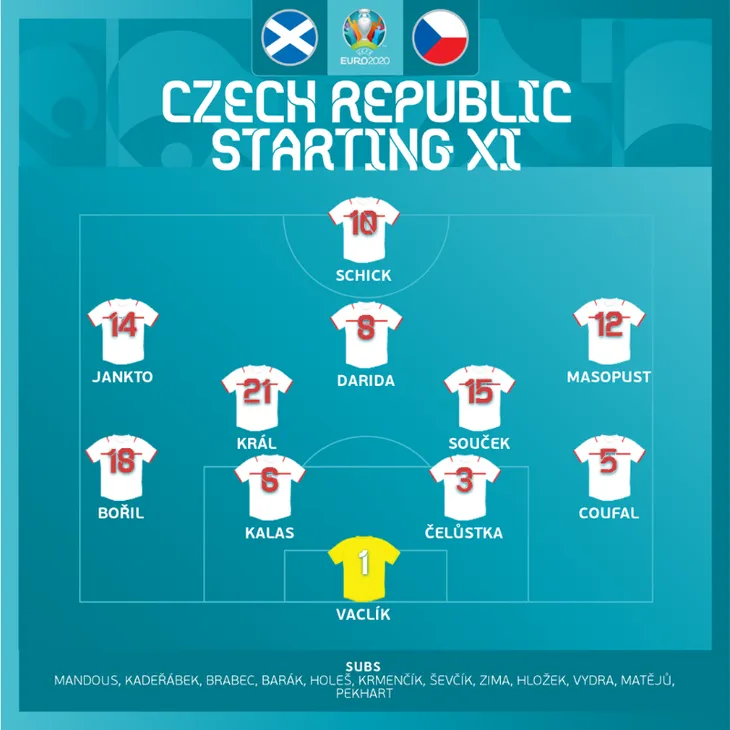 ĐT Scotland 0-2 ĐT CH Séc: Siêu phẩm đẹp mắt, chiến thắng thuyết phục | Bảng D UEFA EURO 2020 - Ảnh 3.