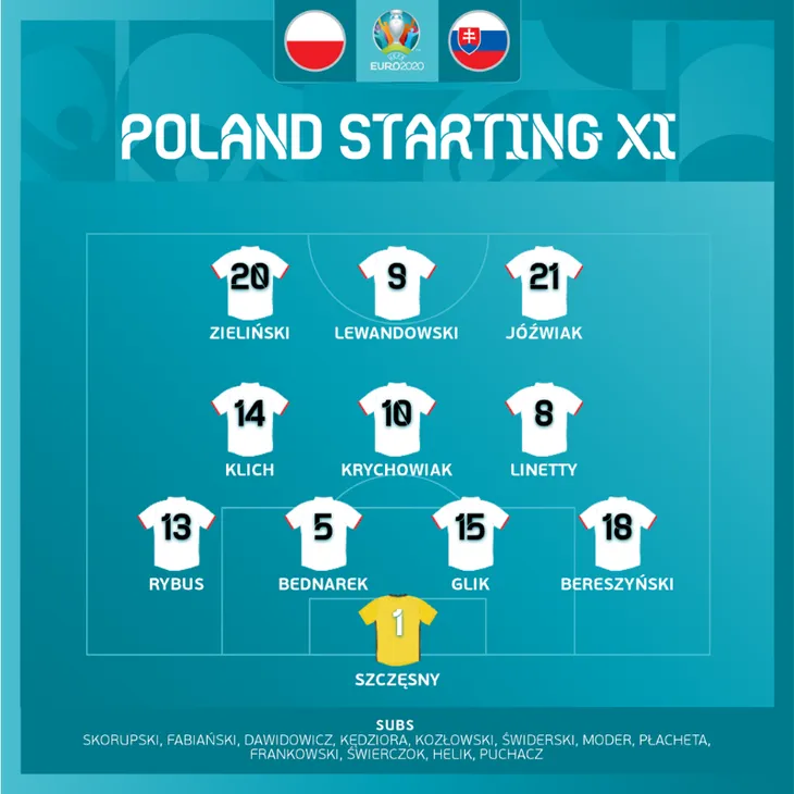 ĐT Ba Lan 1-2 ĐT Slovakia: Thẻ đỏ cay đắng, chiến thắng bất ngờ | Bảng E UEFA EURO 2020 - Ảnh 2.