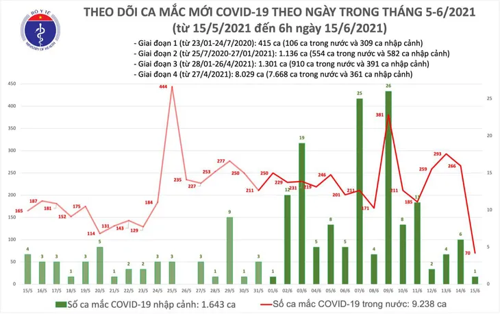 Sáng 15/6, Việt Nam có thêm 71 ca mắc COVID-19, trong đó TP Hồ Chí Minh 23 ca - Ảnh 2. Sáng 15/6, Việt Nam có thêm 71 ca mắc COVID-19, trong đó TP Hồ Chí Minh 23 ca - Ảnh 2.
