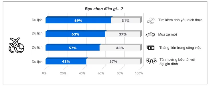 Người Việt khát khao đi du lịch hơn cả tìm kiếm tình yêu, thăng tiến công việc - Ảnh 1.