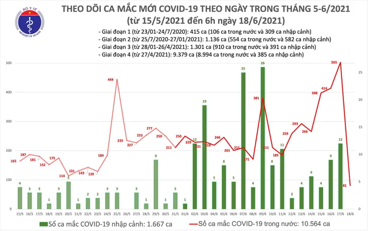 Sáng 18/6, thêm 81 ca mắc COVID-19, TP Hồ Chí Minh nhiều nhất với 60 ca - Ảnh 1. Sáng 18/6, thêm 81 ca mắc COVID-19, TP Hồ Chí Minh nhiều nhất với 60 ca - Ảnh 1.