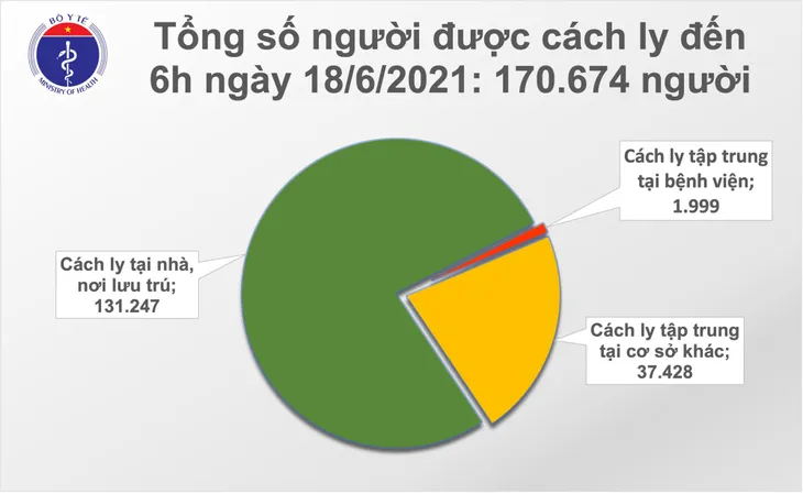 Sáng 18/6, thêm 81 ca mắc COVID-19, TP Hồ Chí Minh nhiều nhất với 60 ca - Ảnh 2. Sáng 18/6, thêm 81 ca mắc COVID-19, TP Hồ Chí Minh nhiều nhất với 60 ca - Ảnh 2.