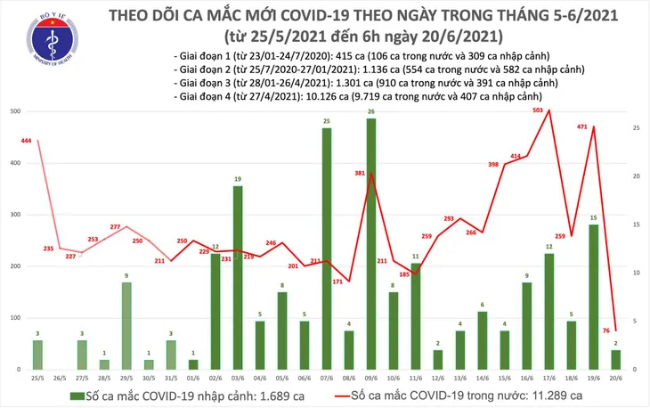 Sáng 20/6, thêm 78 ca mắc COVID-19 mới, TP Hồ Chí Minh chiếm hơn một nửa - Ảnh 1. Sáng 20/6, thêm 78 ca mắc COVID-19 mới, TP Hồ Chí Minh chiếm hơn một nửa - Ảnh 1.