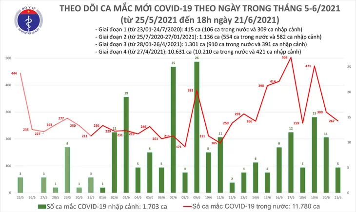 Ngày 21/6, tổng cộng 272 ca mắc COVID-19, TP Hồ Chí Minh nhiều nhất với 166 trường hợp - Ảnh 1. Ngày 21/6, tổng cộng 272 ca mắc COVID-19, TP Hồ Chí Minh nhiều nhất với 166 trường hợp - Ảnh 1.