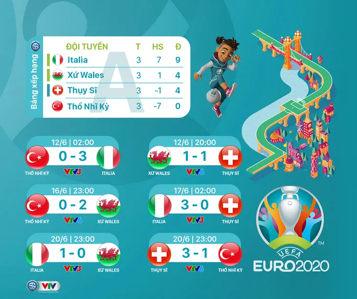 BXH chung cuộc vòng bảng UEFA EURO 2020 - Ảnh 1.