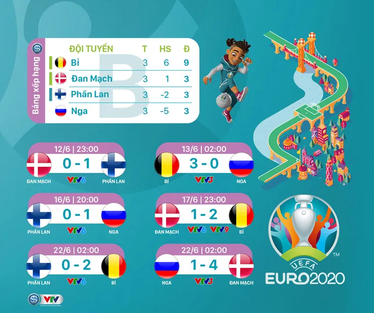 BXH chung cuộc vòng bảng UEFA EURO 2020 - Ảnh 2.