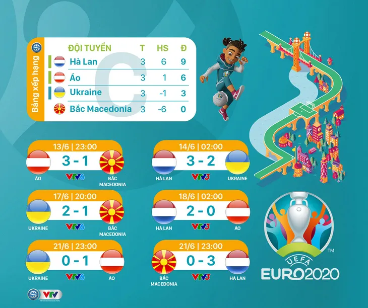 BXH chung cuộc vòng bảng UEFA EURO 2020 - Ảnh 3.
