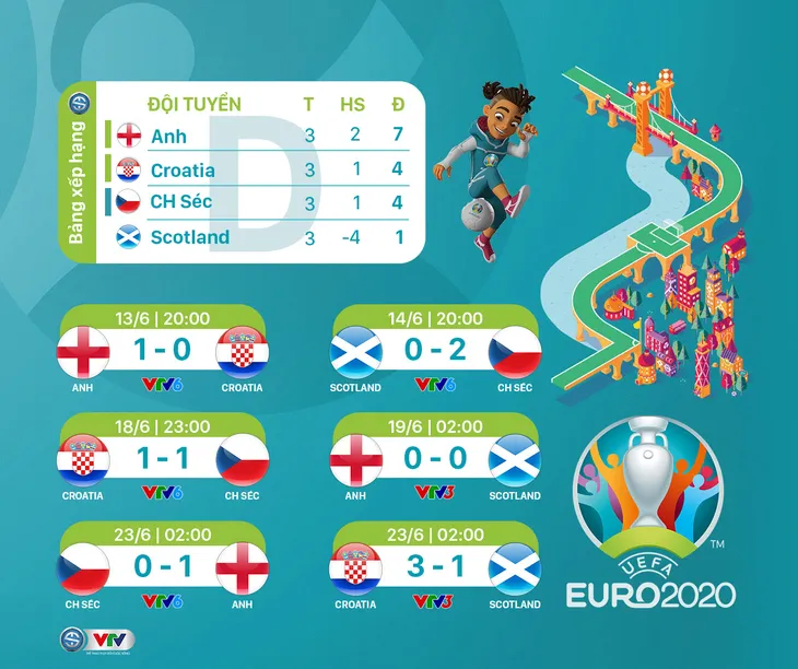 BXH chung cuộc vòng bảng UEFA EURO 2020 - Ảnh 4.