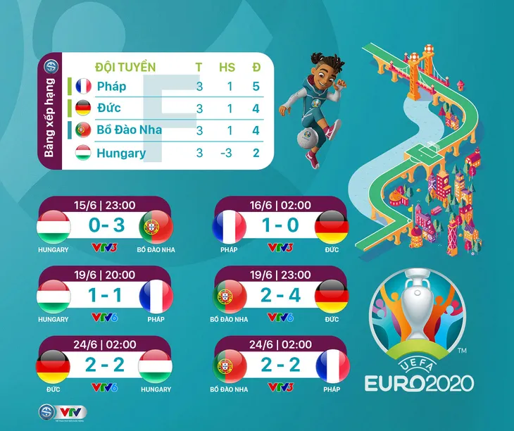 BXH chung cuộc vòng bảng UEFA EURO 2020 - Ảnh 6.