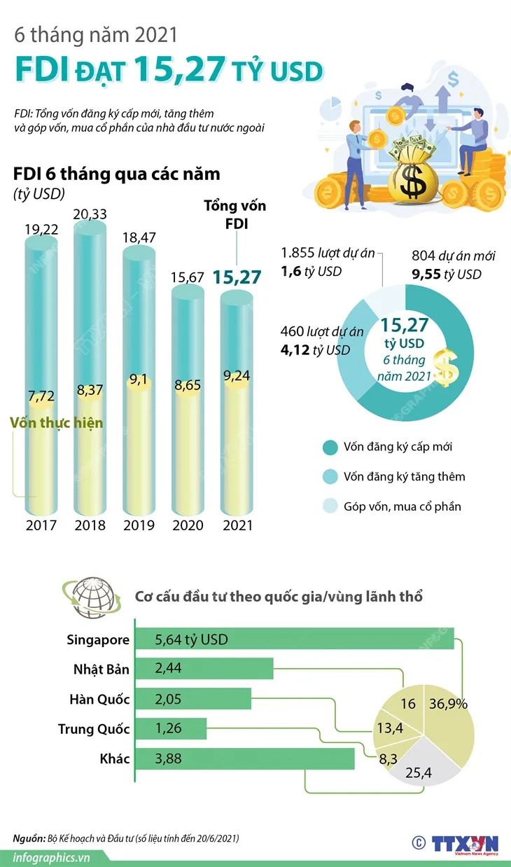 6 tháng năm 2021: Thu hút FDI đạt 15,27 tỷ USD - Ảnh 1. 6 tháng năm 2021: Thu hút FDI đạt 15,27 tỷ USD - Ảnh 1.
