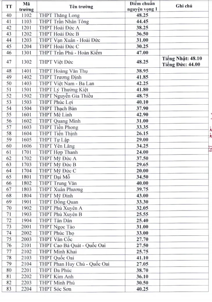 CHÍNH THỨC: Hà Nội công bố điểm chuẩn trúng tuyển vào lớp 10 năm 2021 - Ảnh 2. CHÍNH THỨC: Hà Nội công bố điểm chuẩn trúng tuyển vào lớp 10 năm 2021 - Ảnh 2.