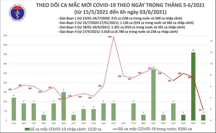 Sáng 3/6, Bắc Giang và Bắc Ninh có 52 ca mắc COVID-19 - Ảnh 2. Sáng 3/6, Bắc Giang và Bắc Ninh có 52 ca mắc COVID-19 - Ảnh 2.