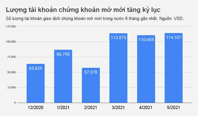 Dòng tiền say chứng khoán bao giờ giảm nhiệt? - Ảnh 2. Dòng tiền say chứng khoán bao giờ giảm nhiệt? - Ảnh 2.