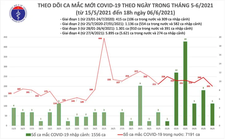 Tối 6/6, thêm 60 ca mắc COVID-19 trong nước, có 58 bệnh nhân điều trị khỏi - Ảnh 1. Tối 6/6, thêm 60 ca mắc COVID-19 trong nước, có 58 bệnh nhân điều trị khỏi - Ảnh 1.