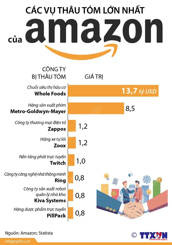 Amazon đã thâu tóm bao nhiêu công ty lớn trên thế giới? - Ảnh 1. Amazon đã thâu tóm bao nhiêu công ty lớn trên thế giới? - Ảnh 1.