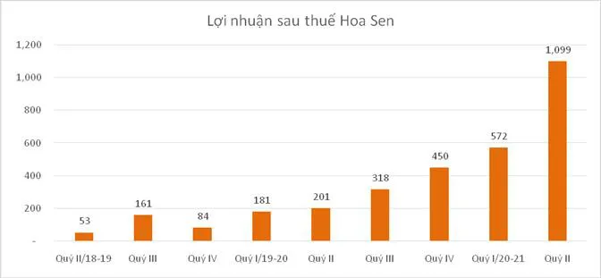Năng lực cạnh tranh mạnh mẽ giúp HSG đạt lợi nhuận vượt 500 tỷ đồng mỗi tháng - Ảnh 1. Năng lực cạnh tranh mạnh mẽ giúp HSG đạt lợi nhuận vượt 500 tỷ đồng mỗi tháng - Ảnh 1.