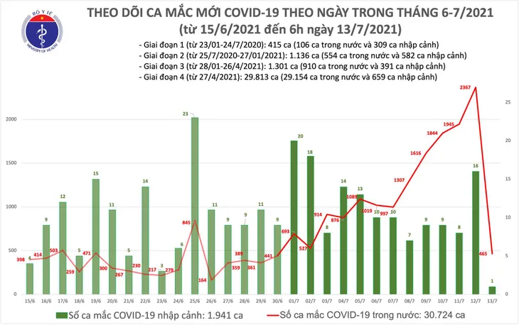 Sáng 13/7, thêm 466 ca mắc COVID-19, TP Hồ Chí Minh nhiều nhất với 365 ca - Ảnh 1. Sáng 13/7, thêm 466 ca mắc COVID-19, TP Hồ Chí Minh nhiều nhất với 365 ca - Ảnh 1.