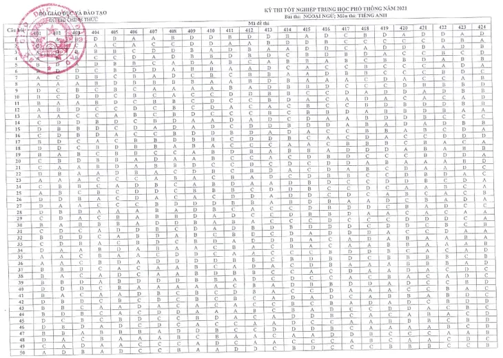 CHÍNH THỨC: Đáp án các môn Ngoại ngữ kỳ thi tốt nghiệp THPT 2021 đợt 1 - Ảnh 1. CHÍNH THỨC: Đáp án các môn Ngoại ngữ kỳ thi tốt nghiệp THPT 2021 đợt 1 - Ảnh 1.