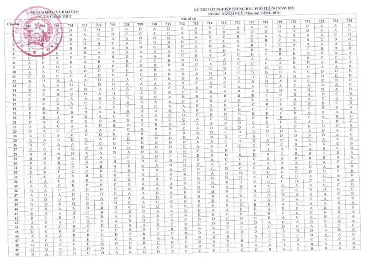 CHÍNH THỨC: Đáp án các môn Ngoại ngữ kỳ thi tốt nghiệp THPT 2021 đợt 1 - Ảnh 5. CHÍNH THỨC: Đáp án các môn Ngoại ngữ kỳ thi tốt nghiệp THPT 2021 đợt 1 - Ảnh 5.