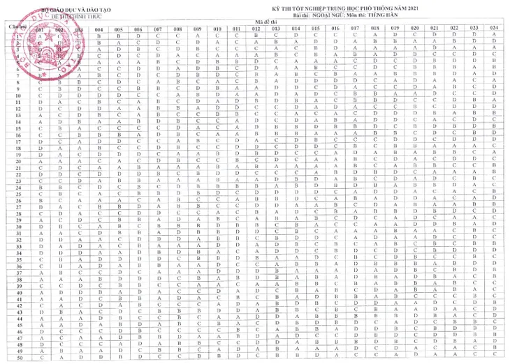 CHÍNH THỨC: Đáp án các môn Ngoại ngữ kỳ thi tốt nghiệp THPT 2021 đợt 1 - Ảnh 7. CHÍNH THỨC: Đáp án các môn Ngoại ngữ kỳ thi tốt nghiệp THPT 2021 đợt 1 - Ảnh 7.