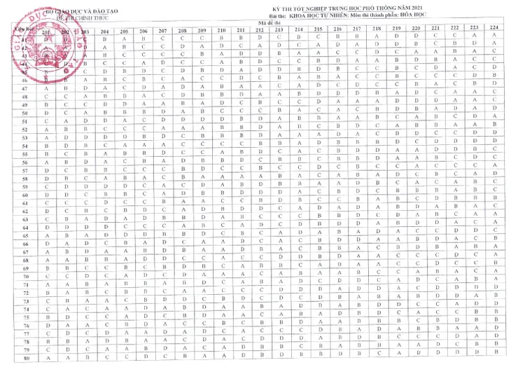 CHÍNH THỨC: Đáp án môn tổ hợp Khoa học tự nhiên kỳ thi tốt nghiệp THPT 2021 đợt 1 - Ảnh 2. CHÍNH THỨC: Đáp án môn tổ hợp Khoa học tự nhiên kỳ thi tốt nghiệp THPT 2021 đợt 1 - Ảnh 2.
