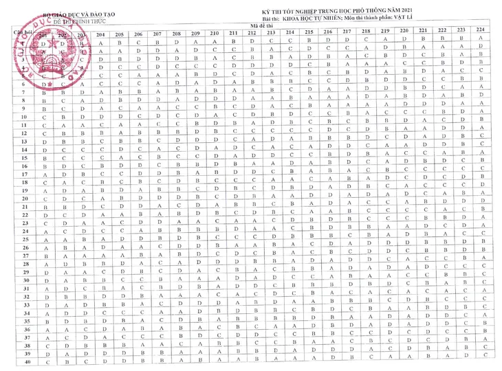 CHÍNH THỨC: Đáp án môn tổ hợp Khoa học tự nhiên kỳ thi tốt nghiệp THPT 2021 đợt 1 - Ảnh 1. CHÍNH THỨC: Đáp án môn tổ hợp Khoa học tự nhiên kỳ thi tốt nghiệp THPT 2021 đợt 1 - Ảnh 1.