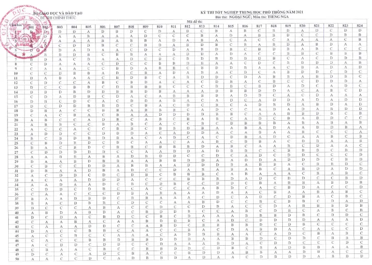 CHÍNH THỨC: Đáp án các môn Ngoại ngữ kỳ thi tốt nghiệp THPT 2021 đợt 1 - Ảnh 2. CHÍNH THỨC: Đáp án các môn Ngoại ngữ kỳ thi tốt nghiệp THPT 2021 đợt 1 - Ảnh 2.