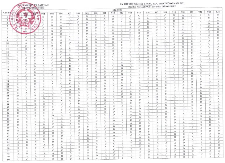 CHÍNH THỨC: Đáp án các môn Ngoại ngữ kỳ thi tốt nghiệp THPT 2021 đợt 1 - Ảnh 3. CHÍNH THỨC: Đáp án các môn Ngoại ngữ kỳ thi tốt nghiệp THPT 2021 đợt 1 - Ảnh 3.