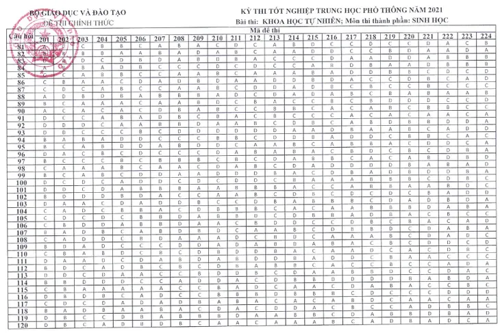 CHÍNH THỨC: Đáp án môn tổ hợp Khoa học tự nhiên kỳ thi tốt nghiệp THPT 2021 đợt 1 - Ảnh 3. CHÍNH THỨC: Đáp án môn tổ hợp Khoa học tự nhiên kỳ thi tốt nghiệp THPT 2021 đợt 1 - Ảnh 3.