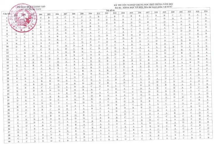 CHÍNH THỨC: Đáp án môn tổ hợp Khoa học xã hội kỳ thi tốt nghiệp THPT 2021 đợt 1 - Ảnh 1. CHÍNH THỨC: Đáp án môn tổ hợp Khoa học xã hội kỳ thi tốt nghiệp THPT 2021 đợt 1 - Ảnh 1.