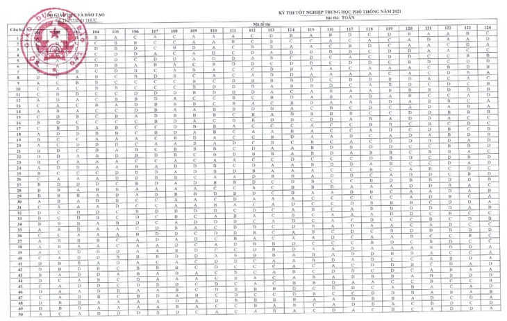 CHÍNH THỨC: Đáp án các môn trắc nghiệm thi tốt nghiệp THPT 2021 đợt 1 - Ảnh 1. CHÍNH THỨC: Đáp án các môn trắc nghiệm thi tốt nghiệp THPT 2021 đợt 1 - Ảnh 1.