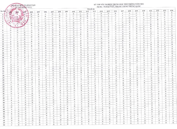 CHÍNH THỨC: Đáp án các môn Ngoại ngữ kỳ thi tốt nghiệp THPT 2021 đợt 1 - Ảnh 4. CHÍNH THỨC: Đáp án các môn Ngoại ngữ kỳ thi tốt nghiệp THPT 2021 đợt 1 - Ảnh 4.