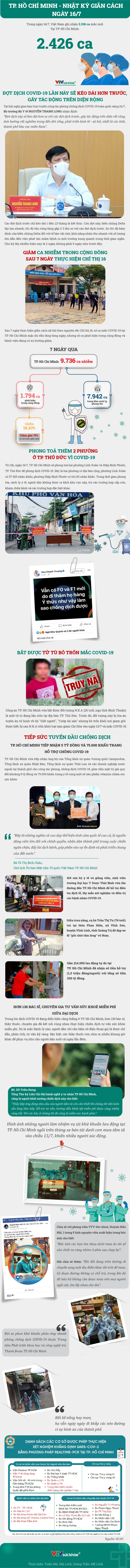 TP. Hồ Chí Minh - Nhật ký giãn cách ngày 16/7 - Ảnh 1.