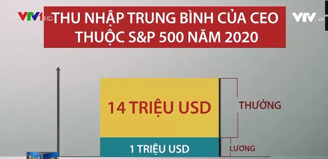 CEO các tập đoàn lớn thu nhập gấp 300 lần người lao động trung bình - Ảnh 1. CEO các tập đoàn lớn thu nhập gấp 300 lần người lao động trung bình - Ảnh 1.