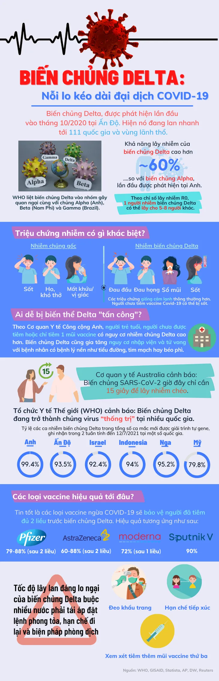 INFORGRAPHIC: Biến chủng Delta đánh thức nỗi lo kéo dài đại dịch COVID-19 - Ảnh 1.