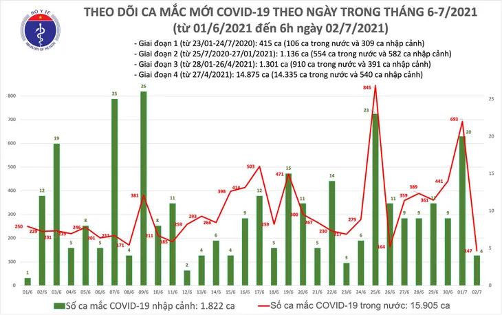 Sáng 2/7, có 151 ca mắc COVID-19, TP Hồ Chí Minh nhiều nhất 118 ca - Ảnh 1. Sáng 2/7, có 151 ca mắc COVID-19, TP Hồ Chí Minh nhiều nhất 118 ca - Ảnh 1.