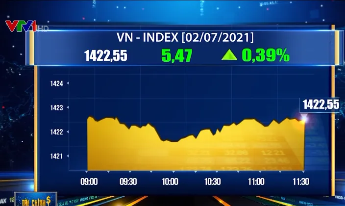 Cổ phiếu dầu khí, ngân hàng bứt phá, VN-Index tăng hơn 5 điểm - Ảnh 1. Cổ phiếu dầu khí, ngân hàng bứt phá, VN-Index tăng hơn 5 điểm - Ảnh 1.