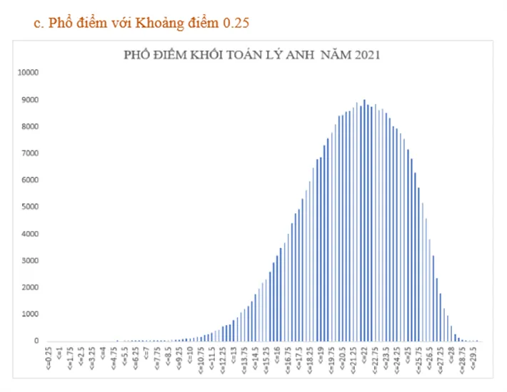 Phổ điểm khối A: Nhiều thí sinh đạt 22-23 điểm, 12 thí sinh đạt trên 29 điểm - Ảnh 7.